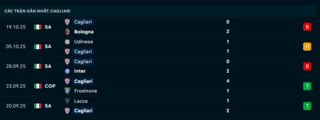 Phong độ Cagliari 5 trận đã qua