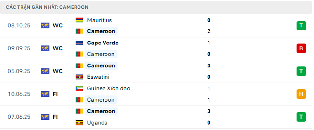 Phong độ Cameroon 5 trận đã qua Phong độ Cameroon 5 trận đã qua