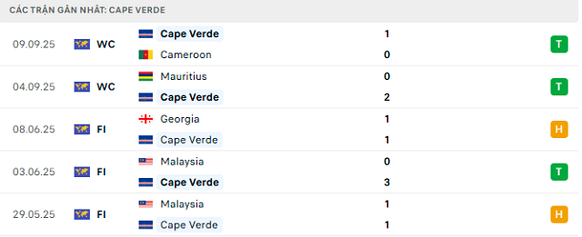 Phong độ Cape Verde 5 trận đã qua Phong độ Cape Verde 5 trận đã qua