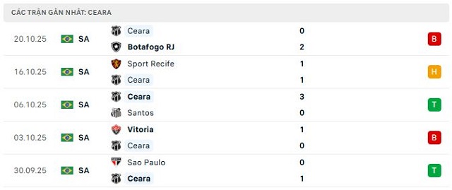 Phong độ Ceara 5 trận đã qua