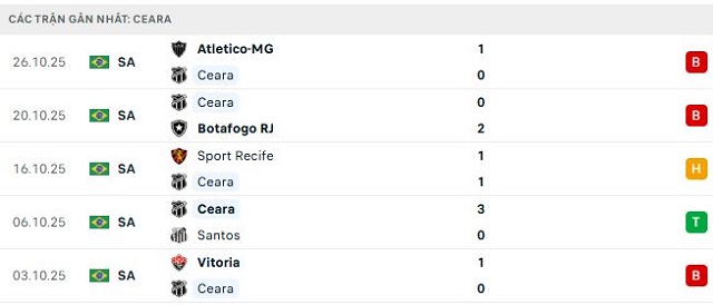 Phong độ Ceara 5 trận đã qua