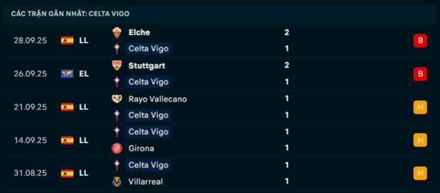 Phong độ Celta Vigo 5 trận vừa qua Phong độ Celta Vigo 5 trận vừa qua