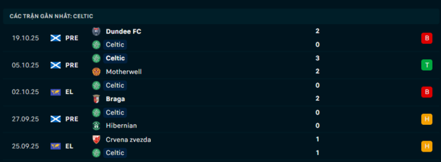 Phong độ Celtic 5 trận đã qua