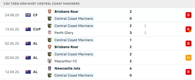 Phong độ Central Coast Mariners 5 trận đã qua Phong độ Central Coast Mariners 5 trận đã qua