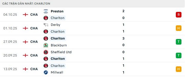 Phong độ Charlton 5 trận đã qua