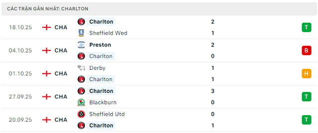 Phong độ Charlton 5 trận đã qua