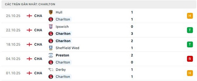 Phong độ Charlton 5 trận đã qua