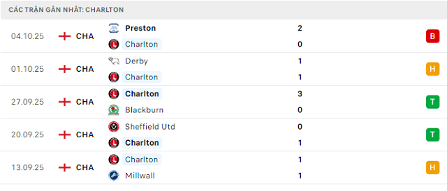 Lịch sử đối đầu Charlton vs Sheffield Wed Lịch sử đối đầu Charlton vs Sheffield Wed