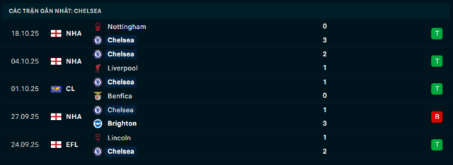 Phong độ Chelsea 5 trận đã qua