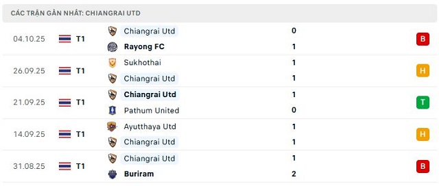 Phong độ Chiangrai Utd 5 trận đã qua Phong độ Chiangrai Utd 5 trận đã qua