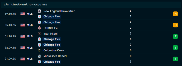 Phong độ Chicago Fire 5 trận đã qua