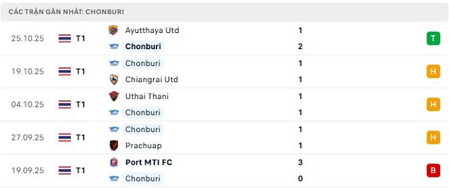 Phong độ Chonburi 5 trận đã qua