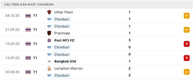 Phong độ Chonburi 5 trận đã qua Phong độ Chonburi 5 trận đã qua