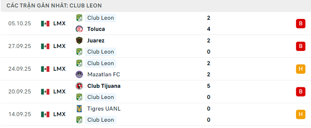 Phong độ Club Leon 5 trận đã qua Phong độ Club Leon 5 trận đã qua