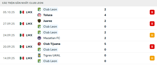 Phong độ Club Leon 5 trận đã qua