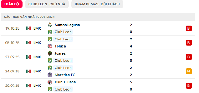 Phong độ Club Leon 5 trận đã qua