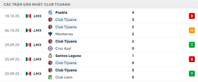 Phong độ Club Tijuana 5 trận đã qua