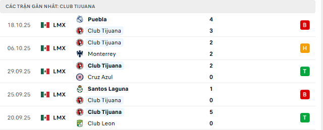 Phong độ Club Tijuana 5 trận đã qua