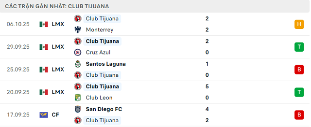Phong độ Club Tijuana 5 trận đã qua Phong độ Club Tijuana 5 trận đã qua