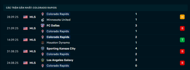 Phong độ Colorado Rapids 5 trận đã qua Phong độ Colorado Rapids 5 trận đã qua