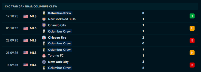 Phong độ Columbus Crew 5 trận đã qua