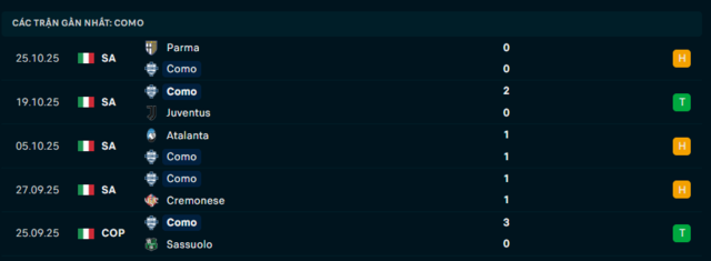 Phong độ Como 5 trận đã qua