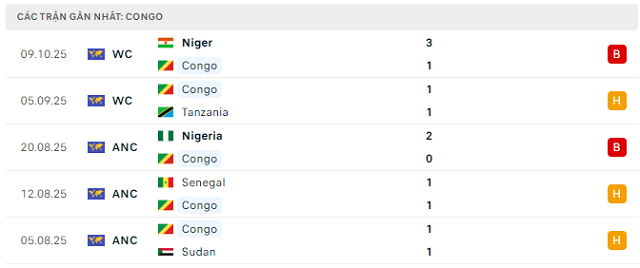 Phong độ Congo 5 trận đã qua Phong độ Congo 5 trận đã qua