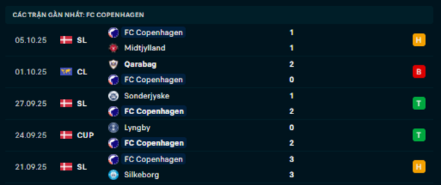 Phong độ Copenhagen 5 trận vừa qua Phong độ Copenhagen 5 trận vừa qua