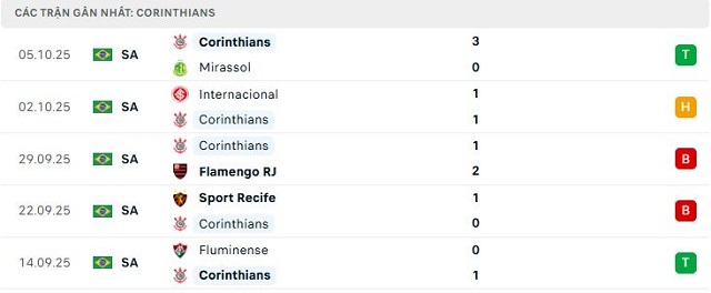 Phong độ Corinthians 5 trận đã qua Phong độ Corinthians 5 trận đã qua