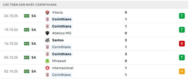 Phong độ Corinthians 5 trận đã qua