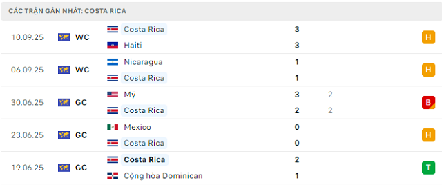 Phong độ Costa Rica 5 trận đã qua Phong độ Costa Rica 5 trận đã qua
