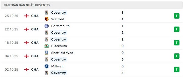 Phong độ Coventry 5 trận đã qua