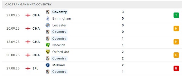 Phong độ Coventry 5 trận đã qua Phong độ Coventry 5 trận đã qua