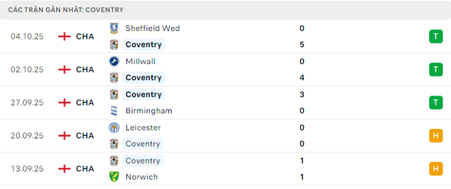 Phong độ Coventry 5 trận đã qua Phong độ Coventry 5 trận đã qua