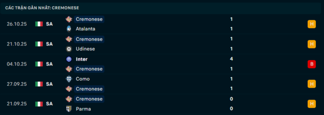  Phong độ Cremonese 5 trận đã qua