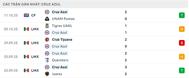 Phong độ Cruz Azul 5 trận đã qua Phong độ Cruz Azul 5 trận đã qua