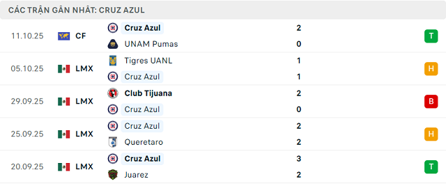 Phong độ Cruz Azul 5 trận đã qua