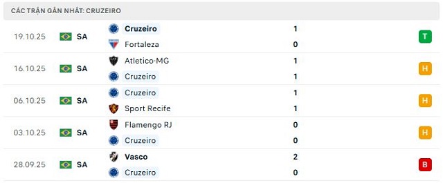 Phong độ Cruzeiro 5 trận đã qua