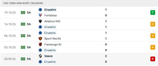 Phong độ Cruzeiro 5 trận đã qua