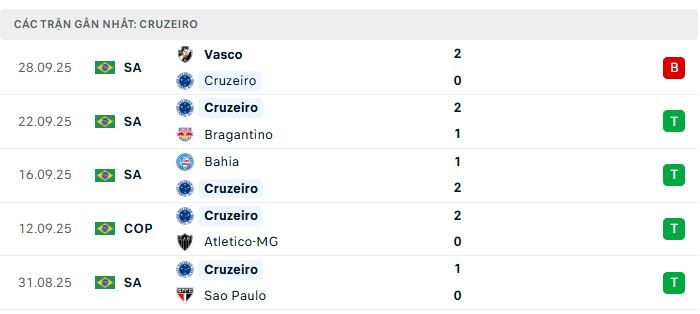 Phong độ Cruzeiro 5 trận đã qua Phong độ Cruzeiro 5 trận đã qua