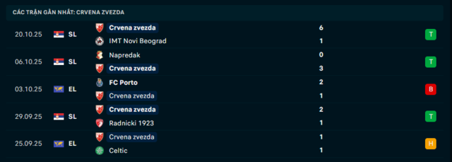 Phong độ Crvena zvezda 5 trận đã qua