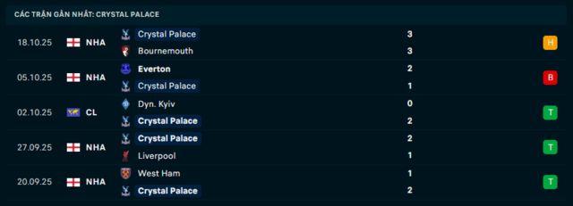 Phong độ Crystal Palace 5 trận đã qua