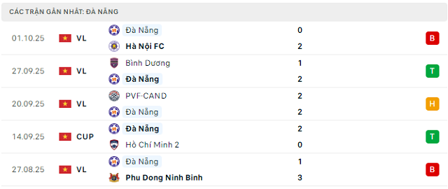 Phong độ Đà Nẵng 5 trận đã qua
