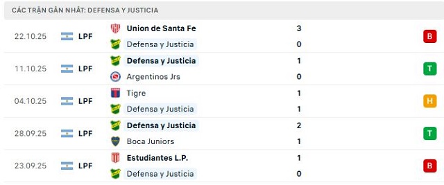 Phong độ Defensa y Justicia 5 trận đã qua