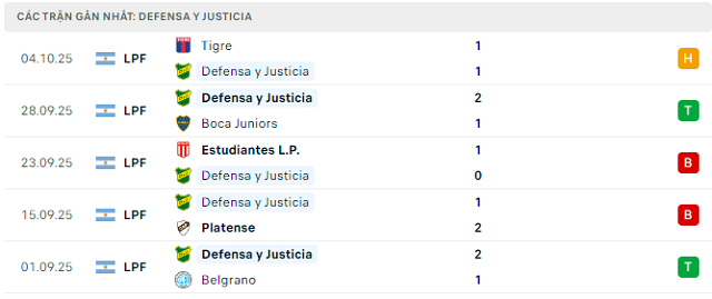 Phong độ Defensa y Justicia 5 trận đã qua Phong độ Defensa y Justicia 5 trận đã qua