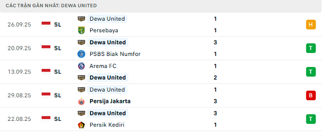 Phong độ Dewa United 5 trận đã qua Phong độ Dewa United 5 trận đã qua