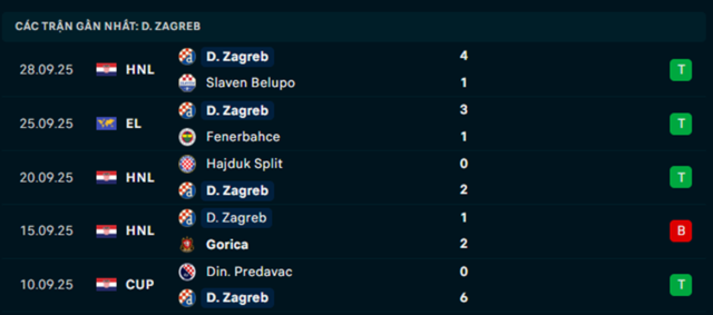 Phong độ Dinamo Zagreb 5 trận vừa qua Phong độ Dinamo Zagreb 5 trận vừa qua