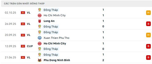 Phong độ Đồng Tháp 5 trận đã qua Phong độ Đồng Tháp 5 trận đã qua