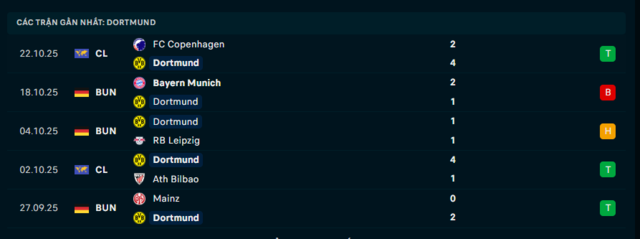 Phong độ Dortmund 5 trận đã qua Phong độ Dortmund 5 trận đã qua
