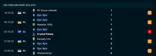 Phong độ Dynamo Kyiv 5 trận đã qua